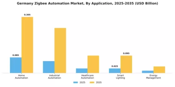 Germany Zigbee Automation Market Segment Image 0