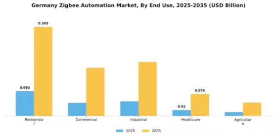 Germany Zigbee Automation Market Segment Image 3