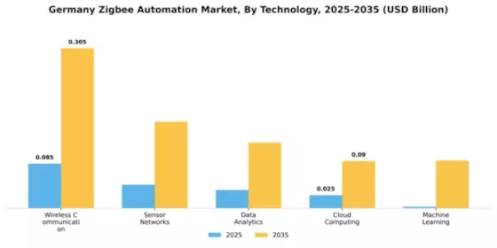 Germany Zigbee Automation Market Segment Image 4