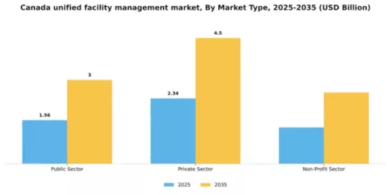 Canada Unified Facility Management Market Segment Image 2
