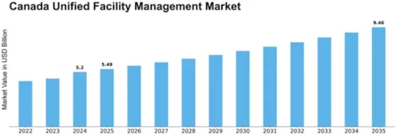 Canada Unified Facility Management Market Size