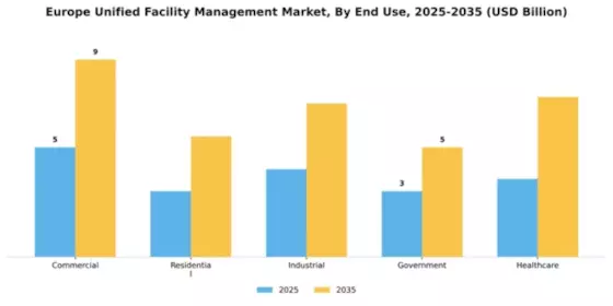 Europe Unified Facility Management Market Segment Image 1