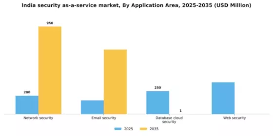India Security As A Service Market Segment Image 0