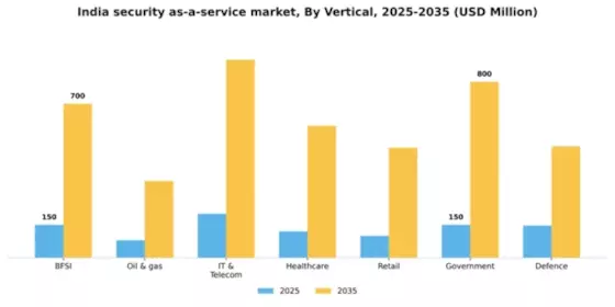 India Security As A Service Market Segment Image 3