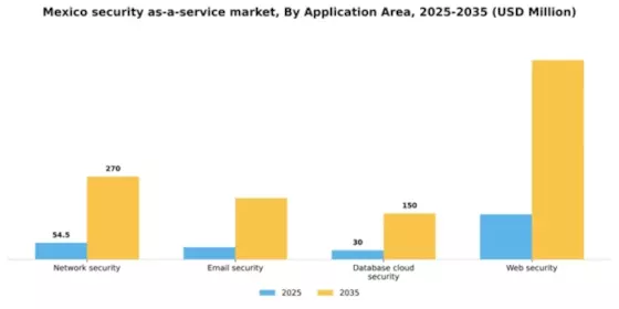 Mexico Security As A Service Market Segment Image 0