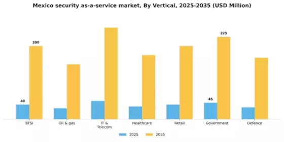 Mexico Security As A Service Market Segment Image 3