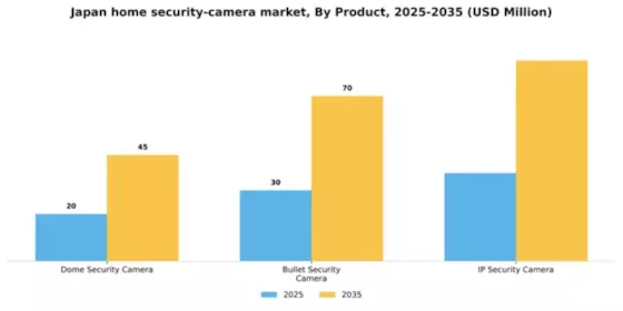 Japan Home Security Camera Market Segment Image 0