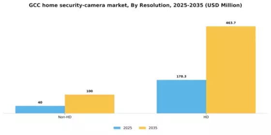 GCC Home Security Camera Market Segment Image 1