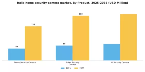 India Home Security Camera Market Segment Image 0