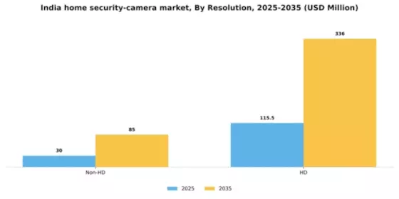 India Home Security Camera Market Segment Image 1