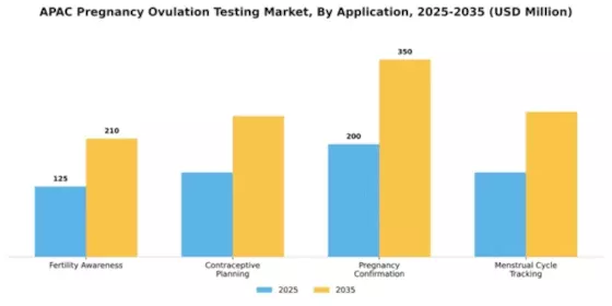 Asia Pacific Pregnancy Ovulation Testing Market Segment Image 0