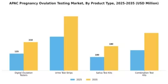 Asia Pacific Pregnancy Ovulation Testing Market Segment Image 3