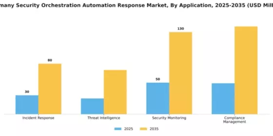 Germany Security Orchestration Automation Response Market Segment Image 0