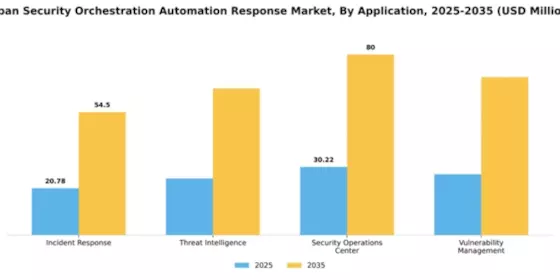 Japan Security Orchestration Automation Response Market Segment Image 0