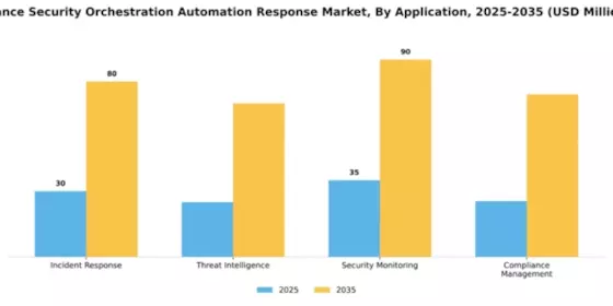 France Security Orchestration Automation Response Market Segment Image 0