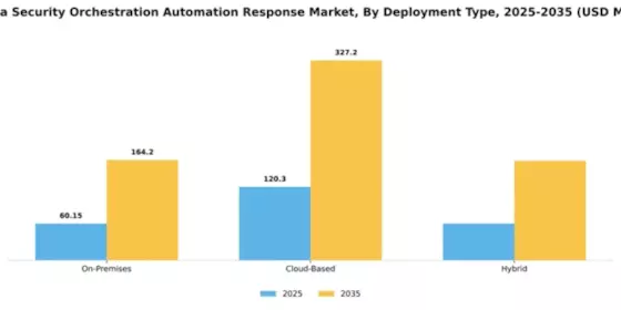Canada Security Orchestration Automation Response Market Segment Image 1