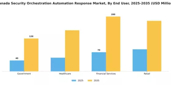 Canada Security Orchestration Automation Response Market Segment Image 2
