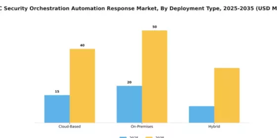 GCC Security Orchestration Automation Response Market Segment Image 1