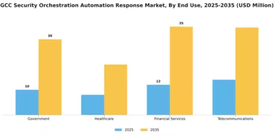 GCC Security Orchestration Automation Response Market Segment Image 2