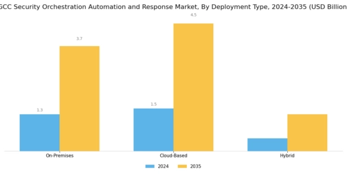 GCC Security Orchestration Automation Response Market Segment Image 1