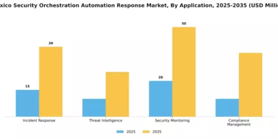 Mexico Security Orchestration Automation Response Market Segment Image 0