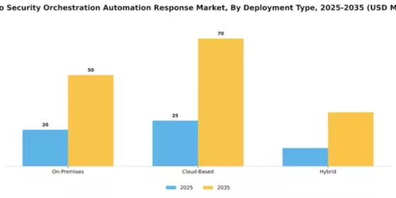 Mexico Security Orchestration Automation Response Market Segment Image 1