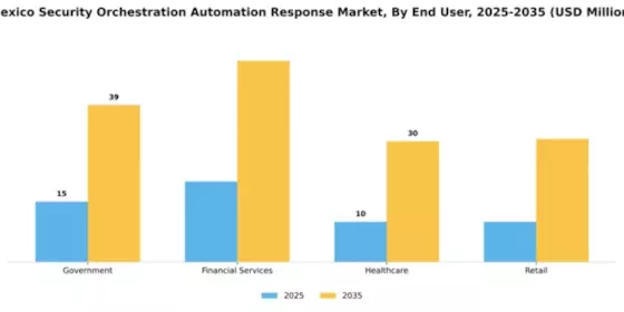 Mexico Security Orchestration Automation Response Market Segment Image 2