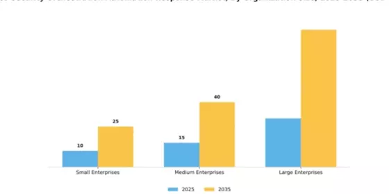 Mexico Security Orchestration Automation Response Market Segment Image 3