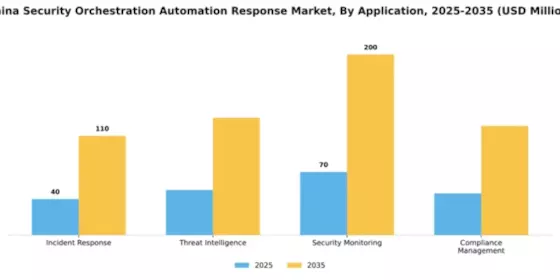 China Security Orchestration Automation Response Market Segment Image 0
