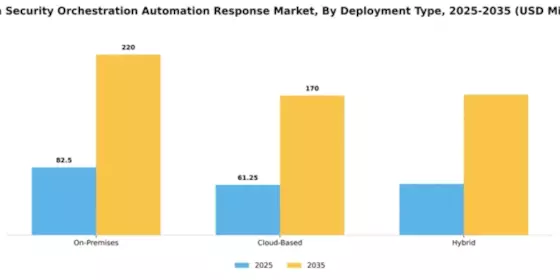 China Security Orchestration Automation Response Market Segment Image 1
