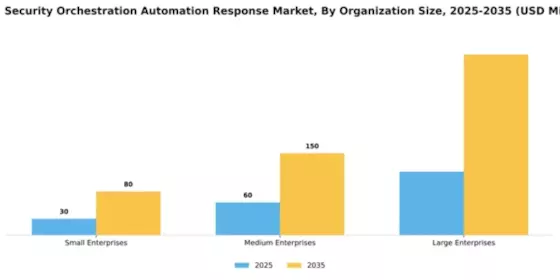China Security Orchestration Automation Response Market Segment Image 3