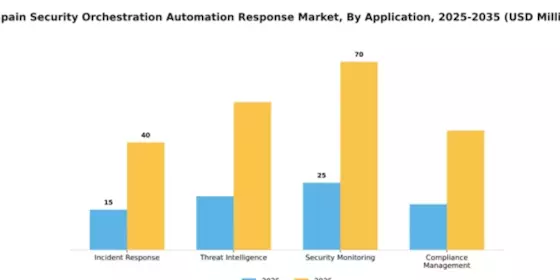 Spain Security Orchestration Automation Response Market Segment Image 0