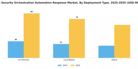 Spain Security Orchestration Automation Response Market Segment Image 1