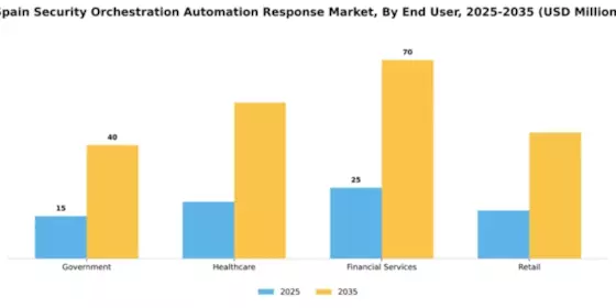 Spain Security Orchestration Automation Response Market Segment Image 2