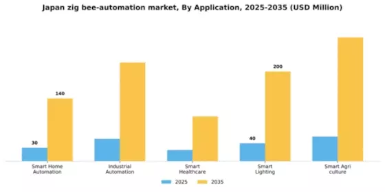 Japan Zig Bee Automation Market Segment Image 0