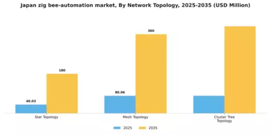 Japan Zig Bee Automation Market Segment Image 3