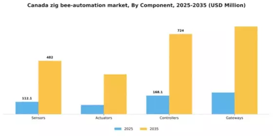 Canada Zig Bee Automation Market Segment Image 1