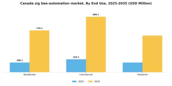 Canada Zig Bee Automation Market Segment Image 2