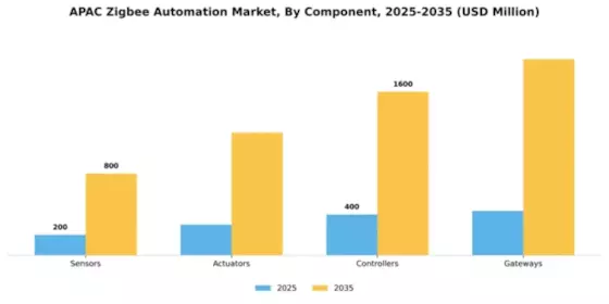 APAC Zig Bee Automation Market Segment Image 1