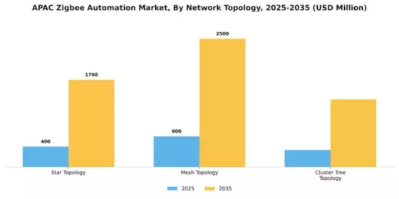 APAC Zig Bee Automation Market Segment Image 3