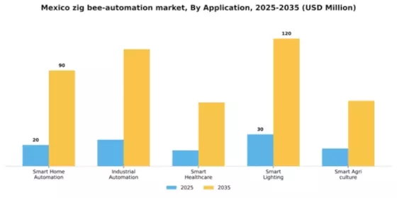 Mexico Zig Bee Automation Market Segment Image 0