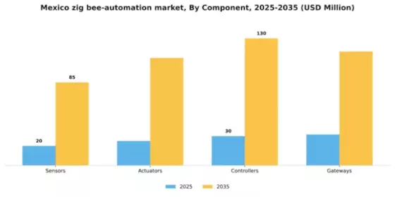 Mexico Zig Bee Automation Market Segment Image 1