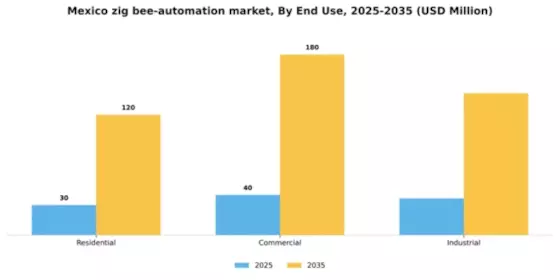 Mexico Zig Bee Automation Market Segment Image 2