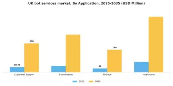 UK Bot Services Market Segment Image 0