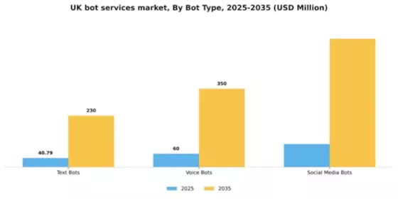 UK Bot Services Market Segment Image 1