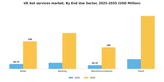 UK Bot Services Market Segment Image 3