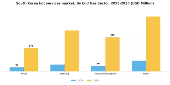 South Korea Bot Services Market Segment Image 3