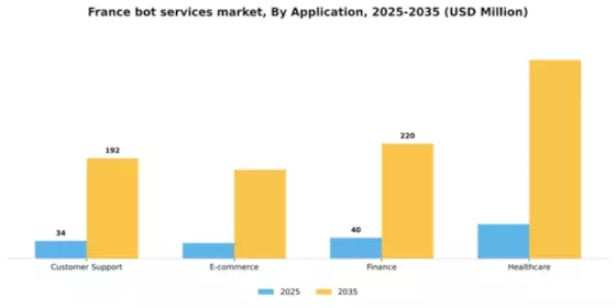 France Bot Services Market Segment Image 0