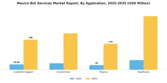 Mexico Bot Services Market Segment Image 0