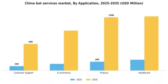 China Bot Services Market Segment Image 0